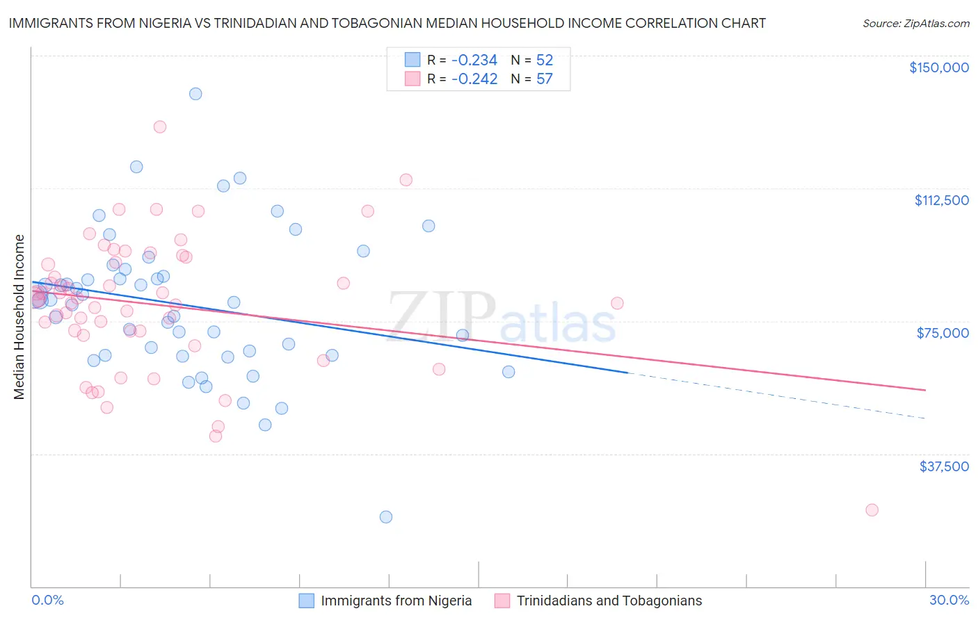 Immigrants from Nigeria vs Trinidadian and Tobagonian Median Household Income