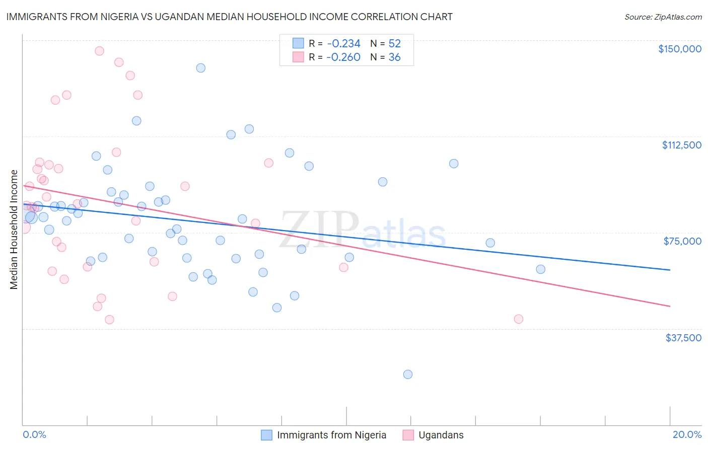 Immigrants from Nigeria vs Ugandan Median Household Income