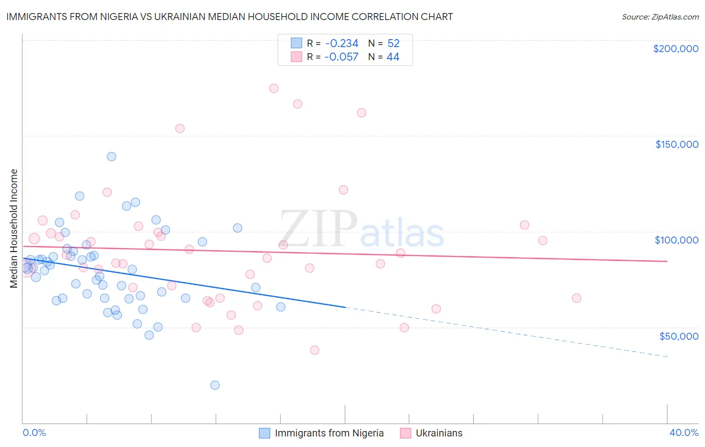 Immigrants from Nigeria vs Ukrainian Median Household Income