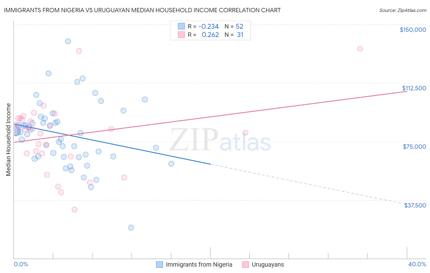 Immigrants from Nigeria vs Uruguayan Median Household Income