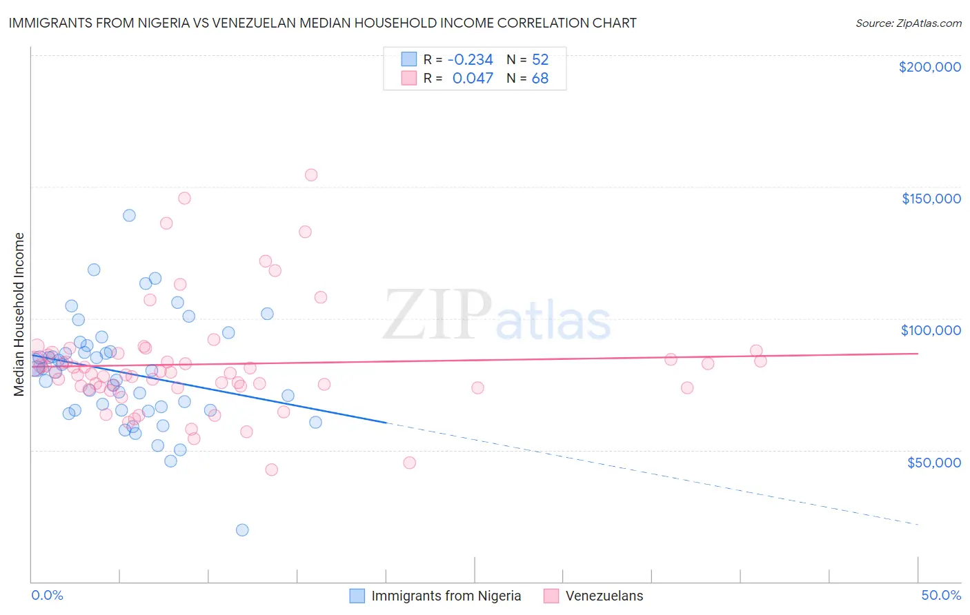 Immigrants from Nigeria vs Venezuelan Median Household Income