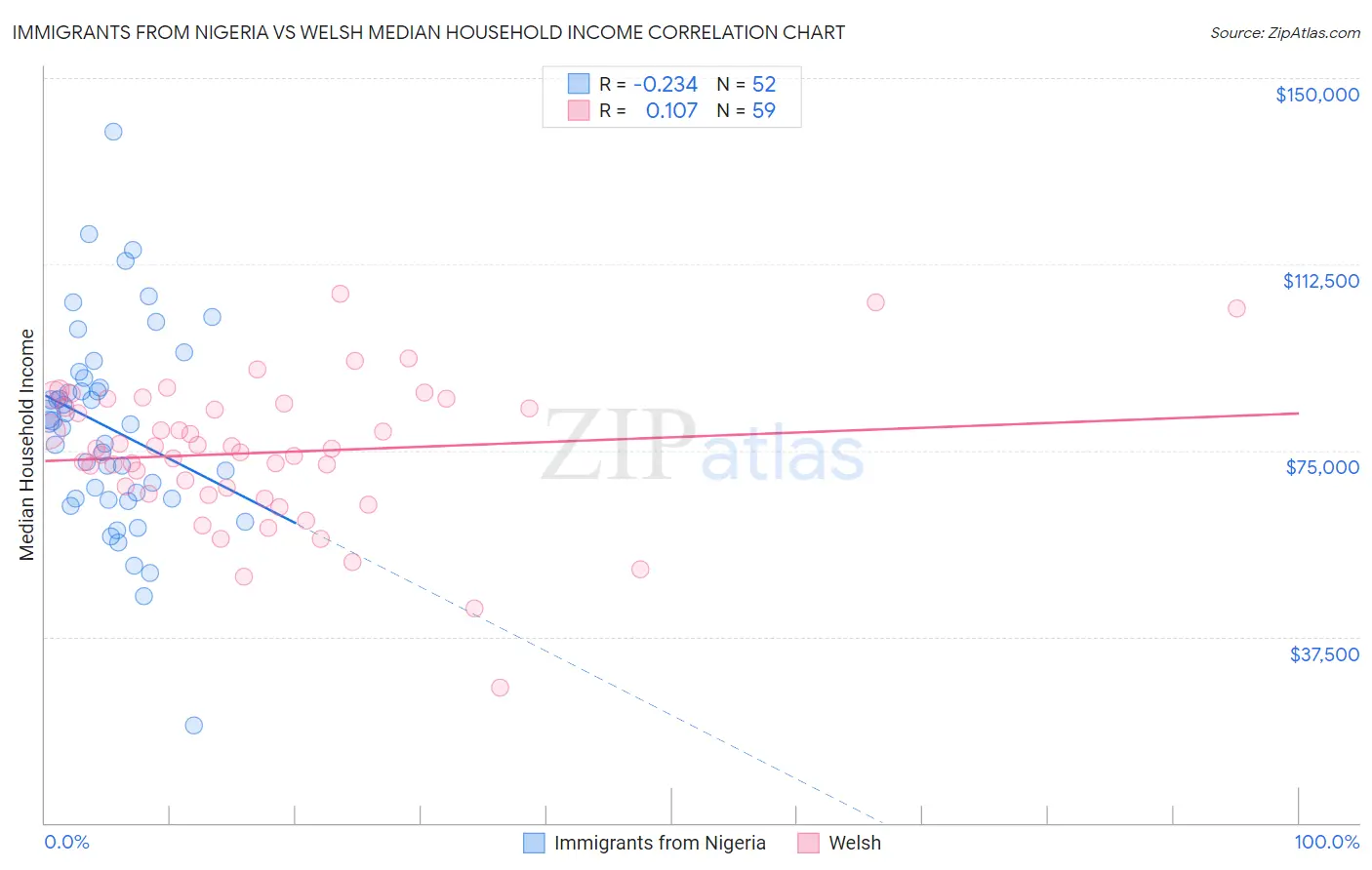 Immigrants from Nigeria vs Welsh Median Household Income