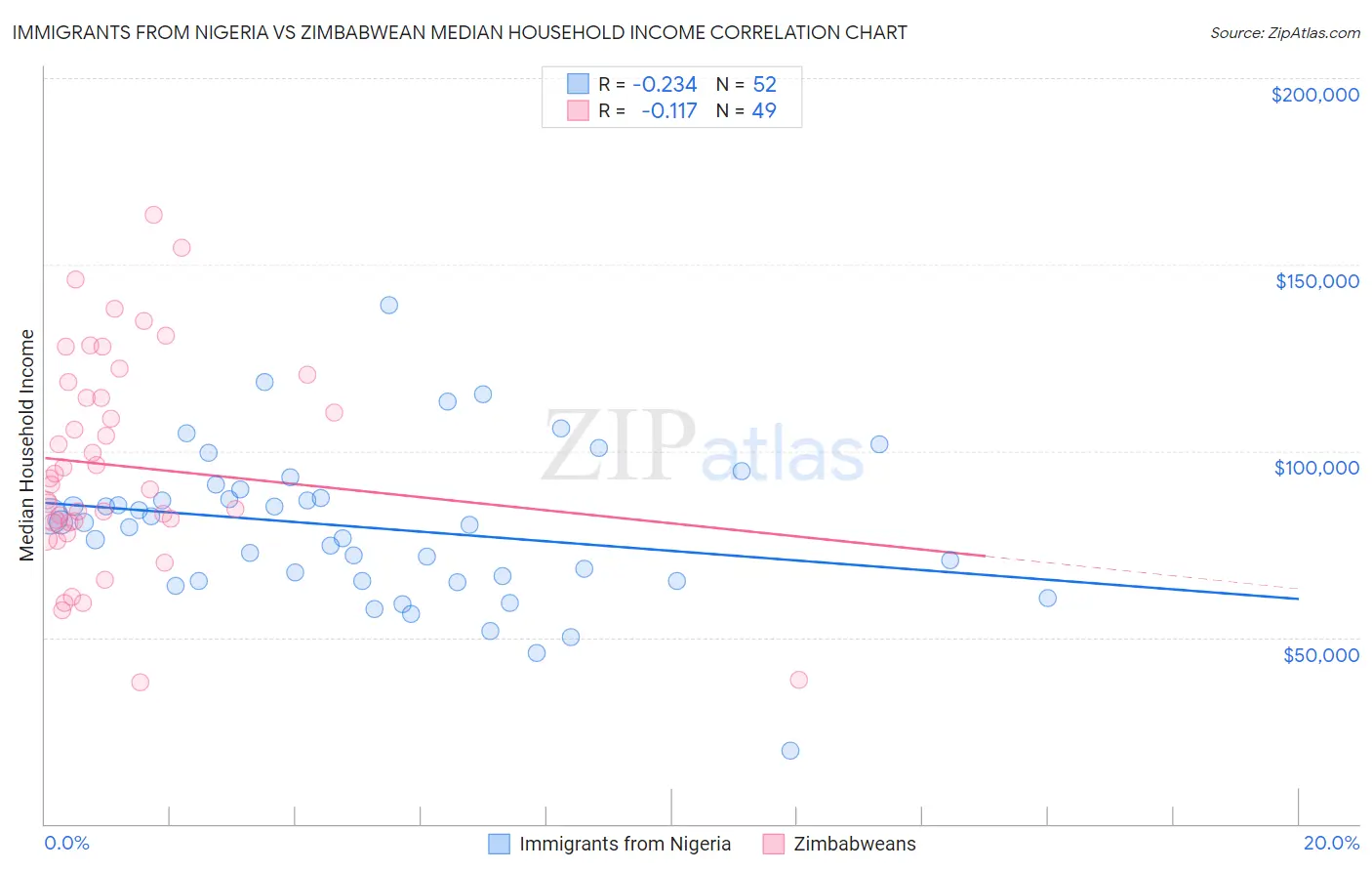 Immigrants from Nigeria vs Zimbabwean Median Household Income