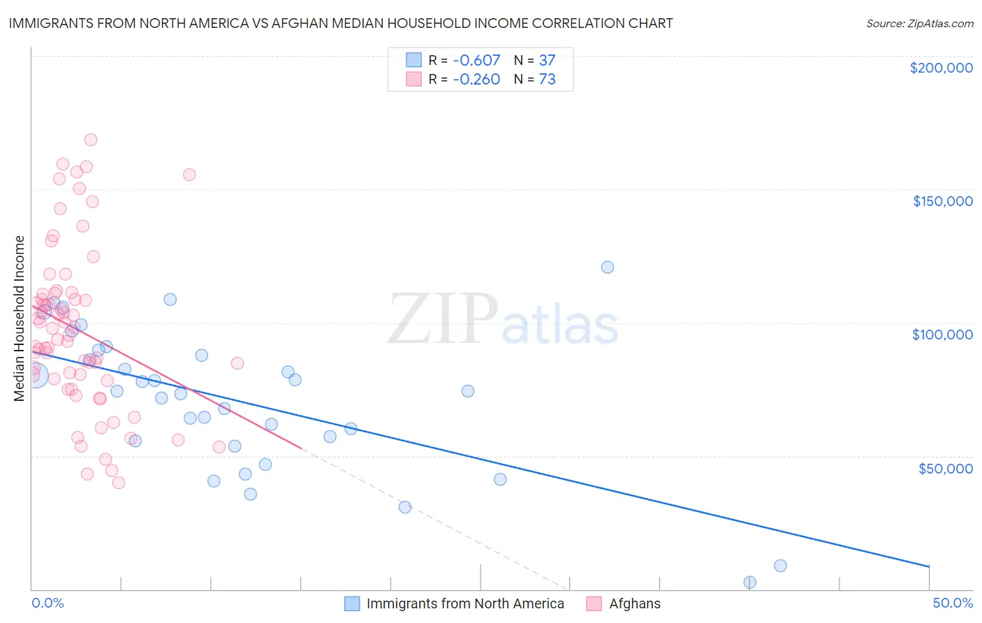 Immigrants from North America vs Afghan Median Household Income