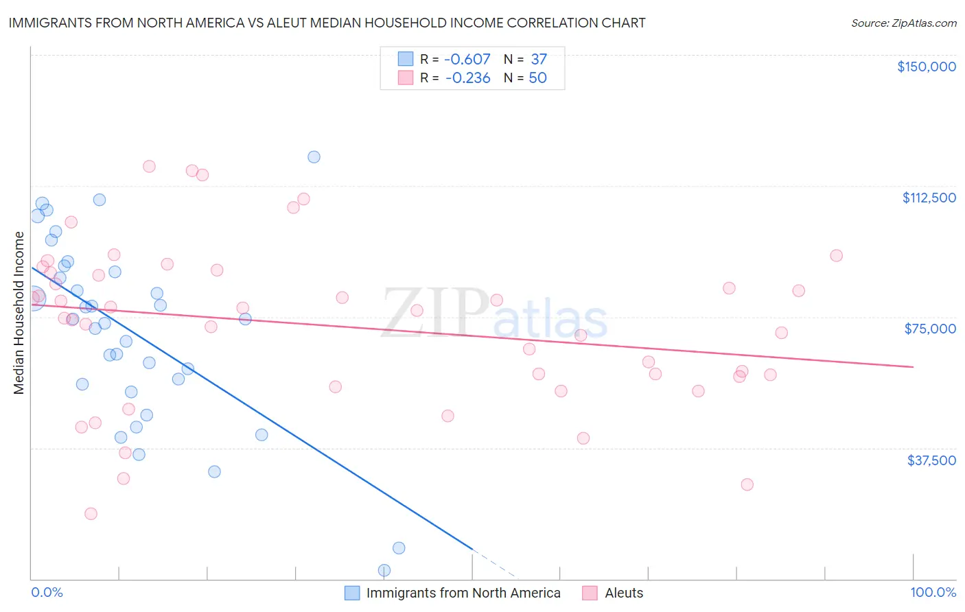 Immigrants from North America vs Aleut Median Household Income