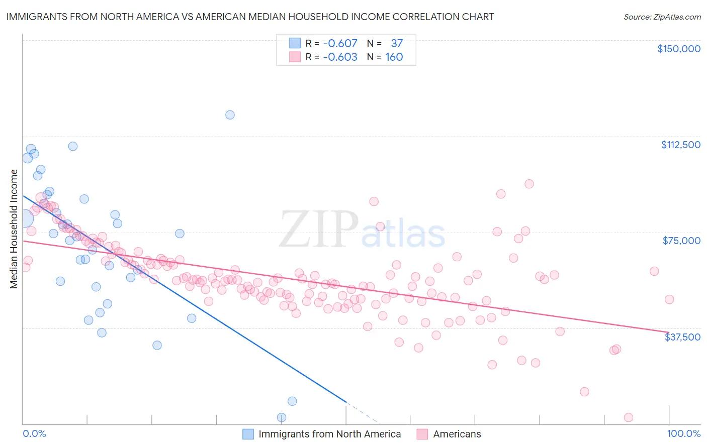 Immigrants from North America vs American Median Household Income