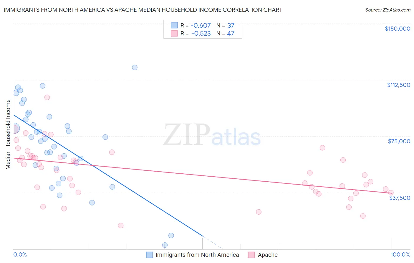 Immigrants from North America vs Apache Median Household Income