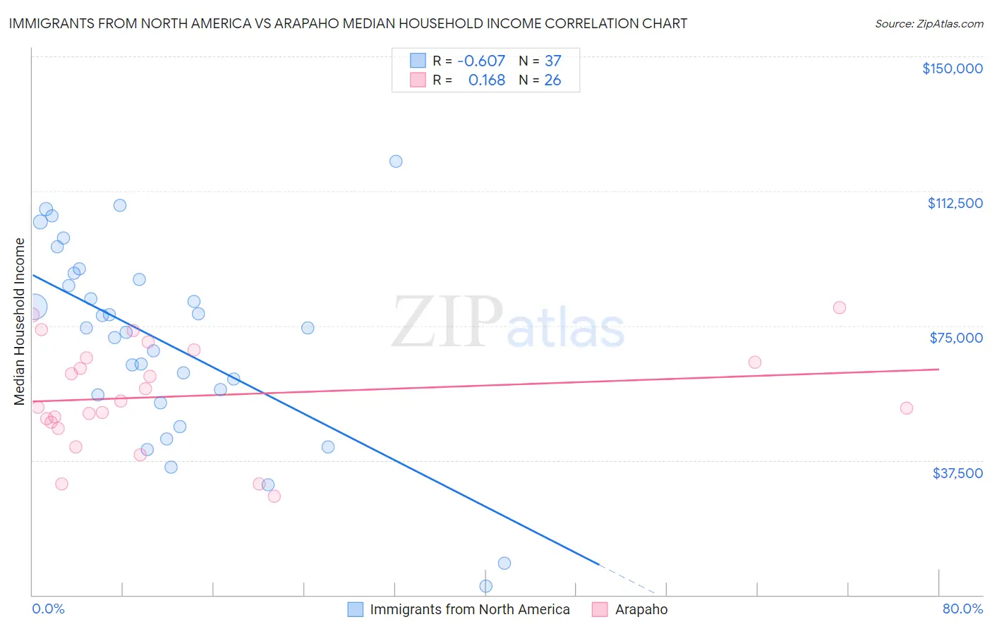 Immigrants from North America vs Arapaho Median Household Income