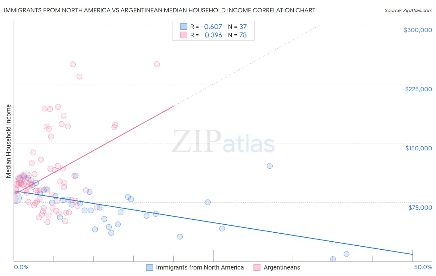 Immigrants from North America vs Argentinean Median Household Income