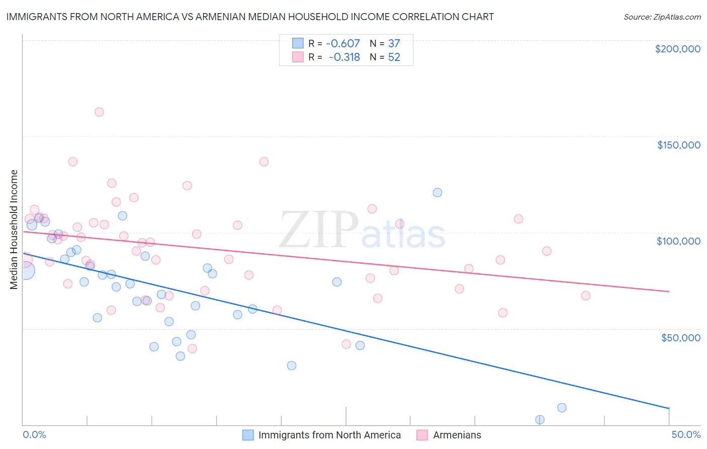 Immigrants from North America vs Armenian Median Household Income