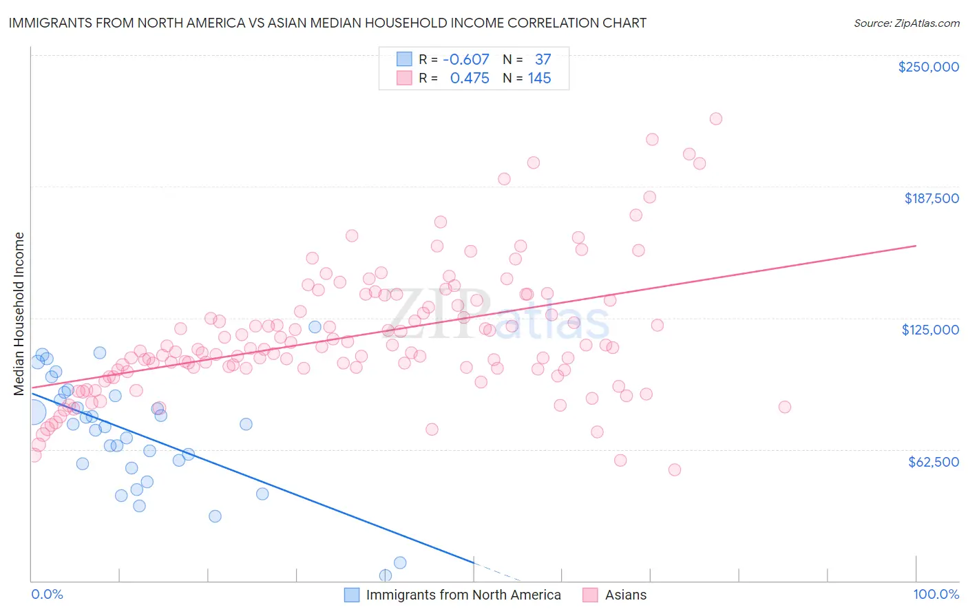Immigrants from North America vs Asian Median Household Income