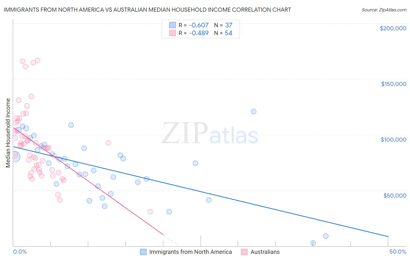 Immigrants from North America vs Australian Median Household Income