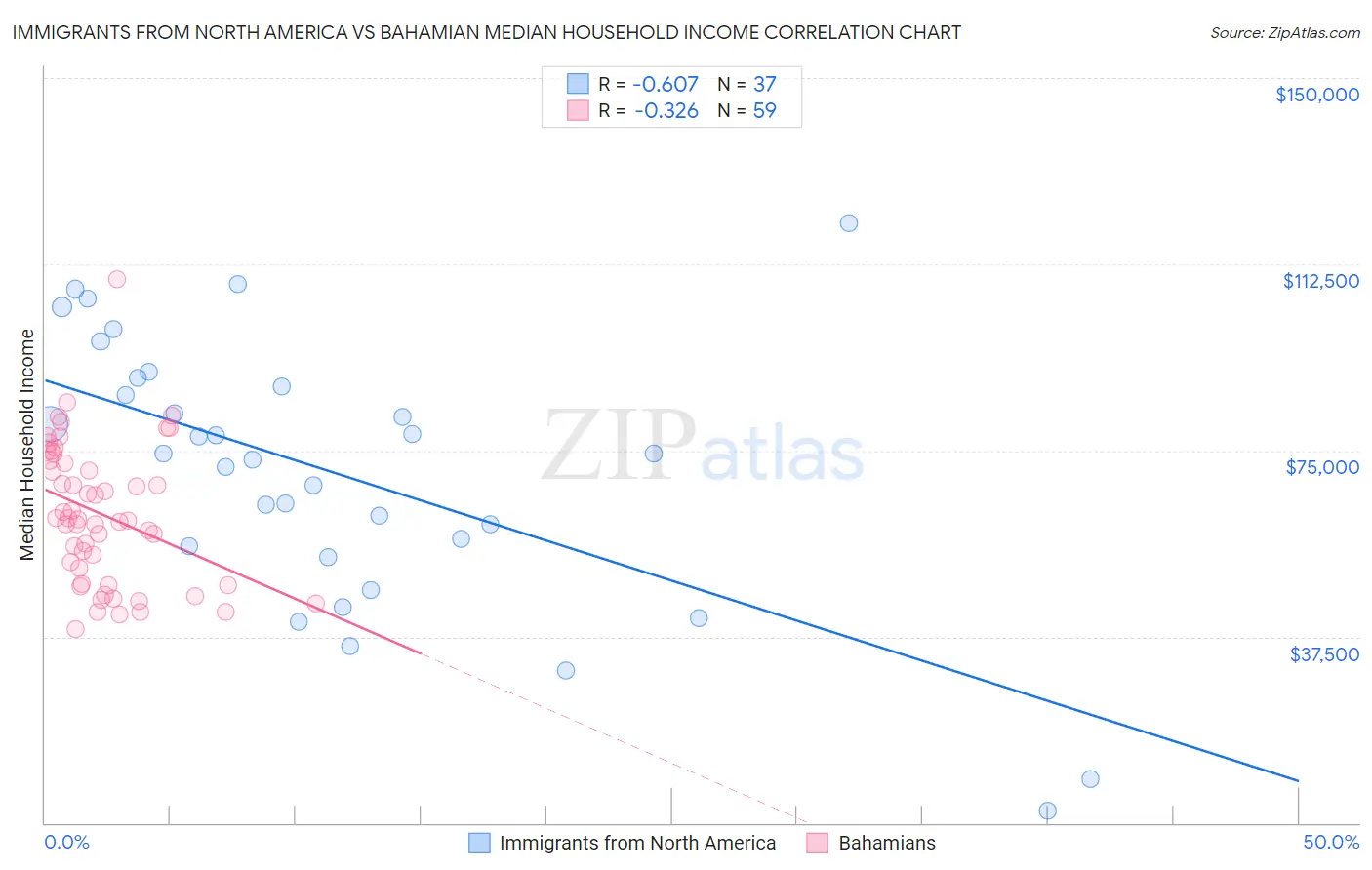 Immigrants from North America vs Bahamian Median Household Income