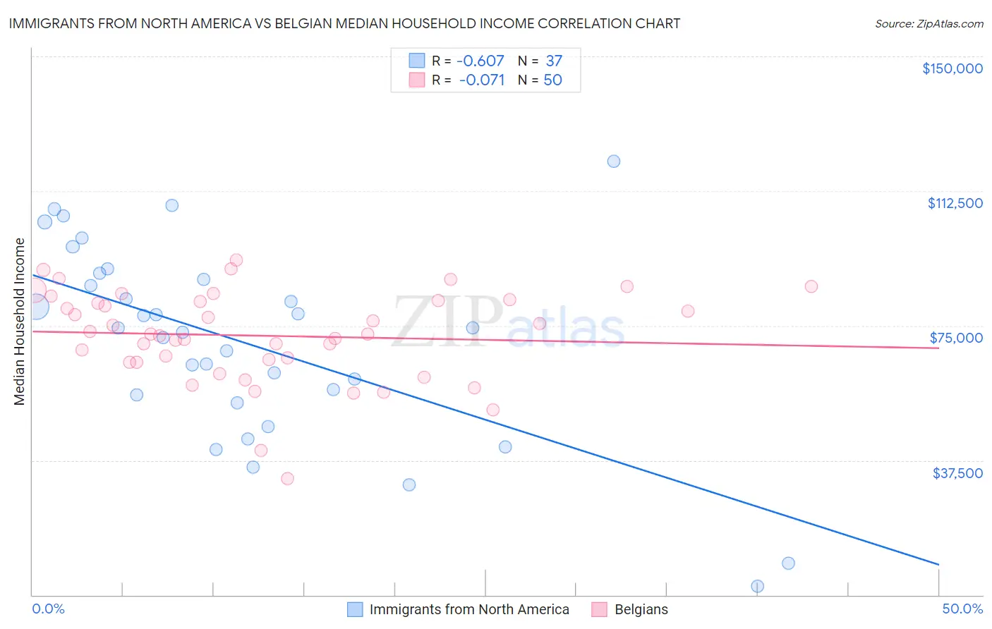 Immigrants from North America vs Belgian Median Household Income