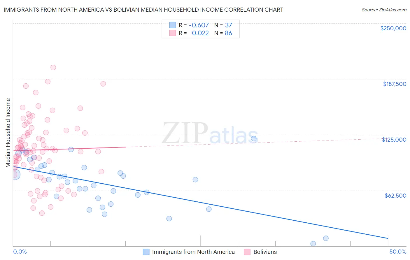 Immigrants from North America vs Bolivian Median Household Income