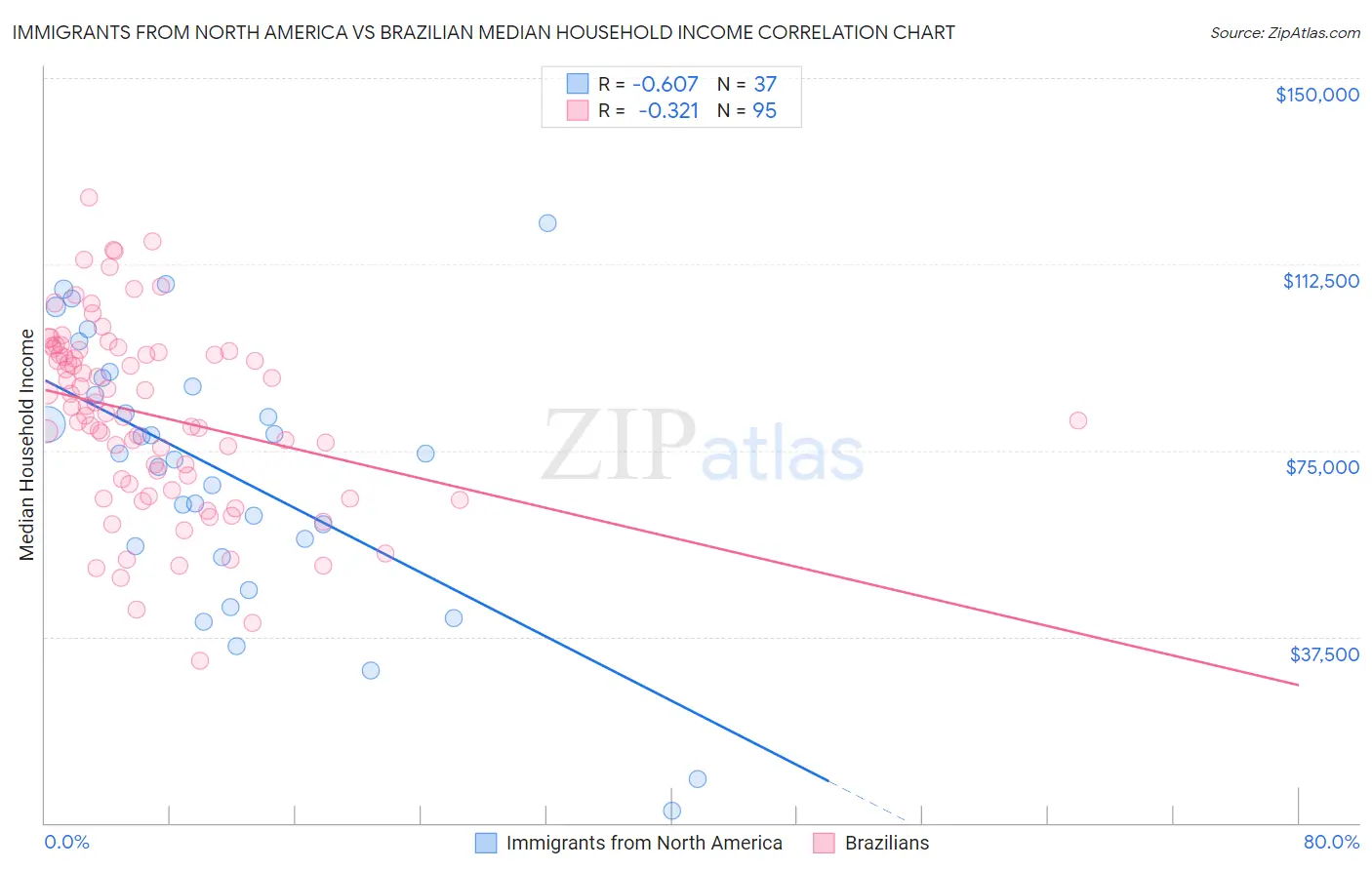 Immigrants from North America vs Brazilian Median Household Income