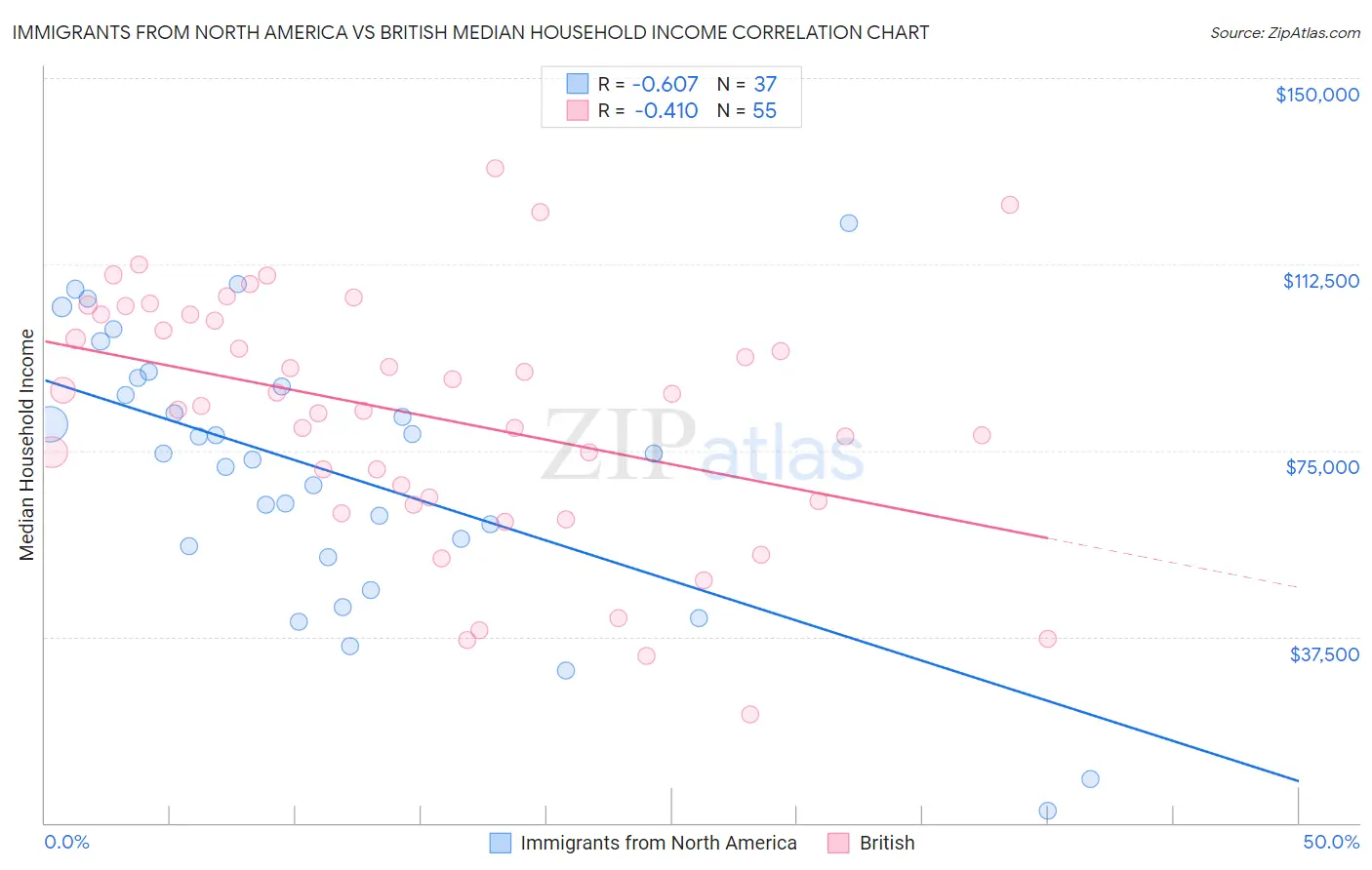 Immigrants from North America vs British Median Household Income