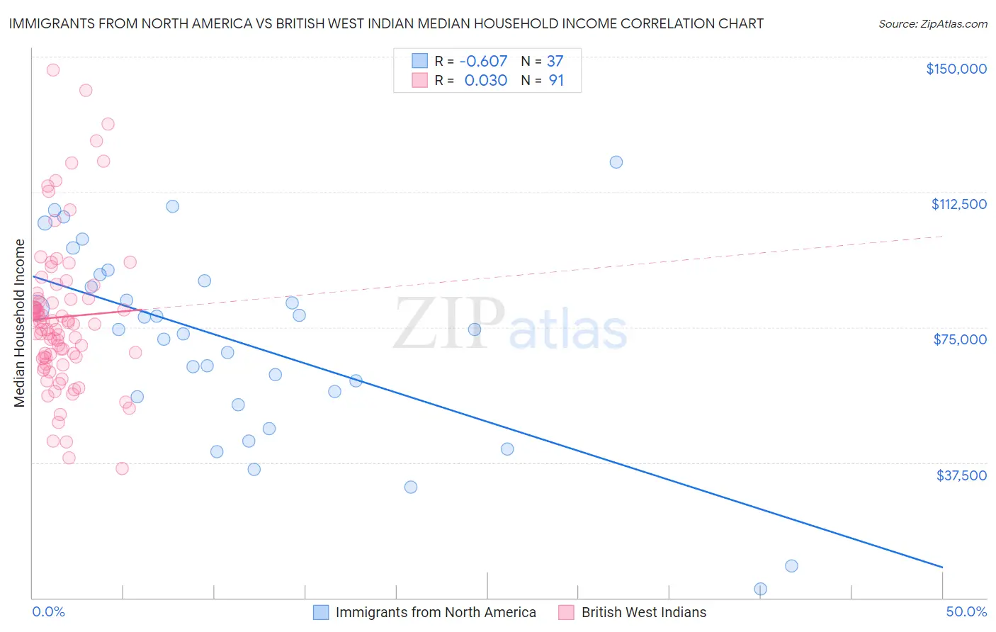 Immigrants from North America vs British West Indian Median Household Income