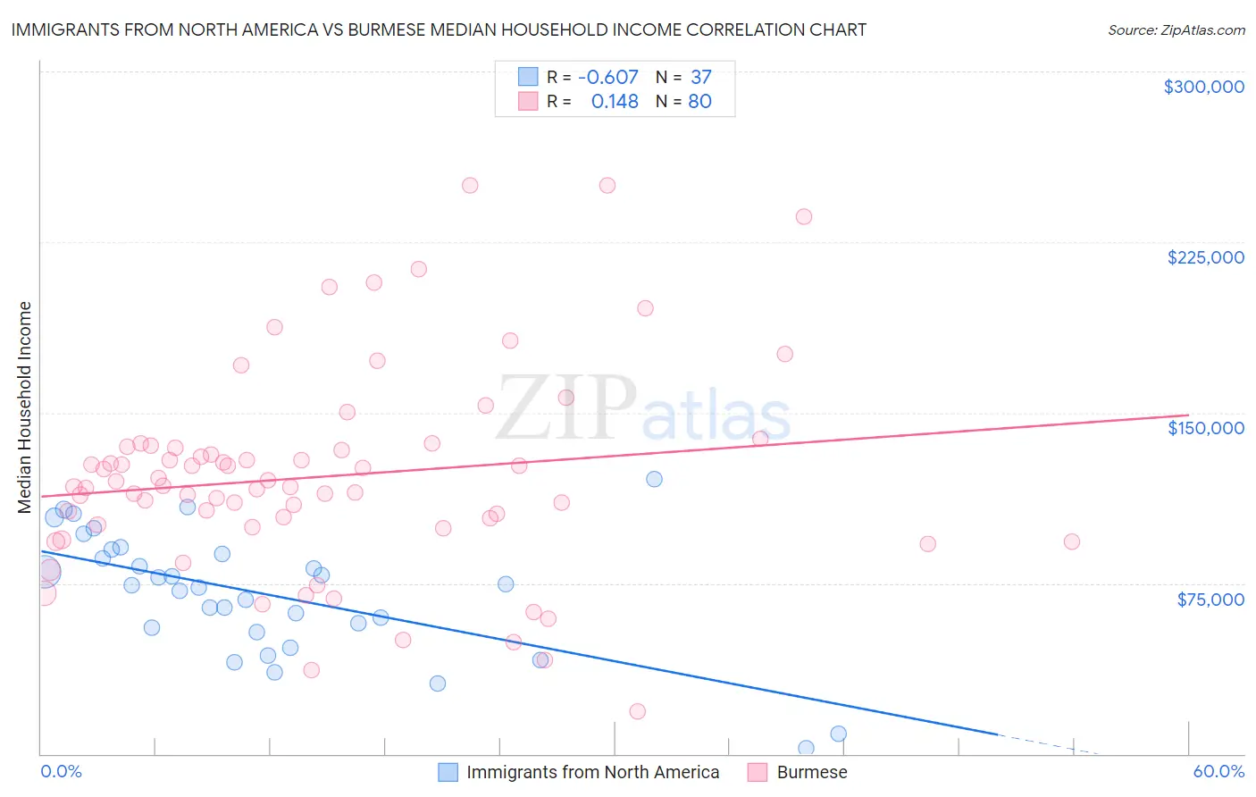 Immigrants from North America vs Burmese Median Household Income