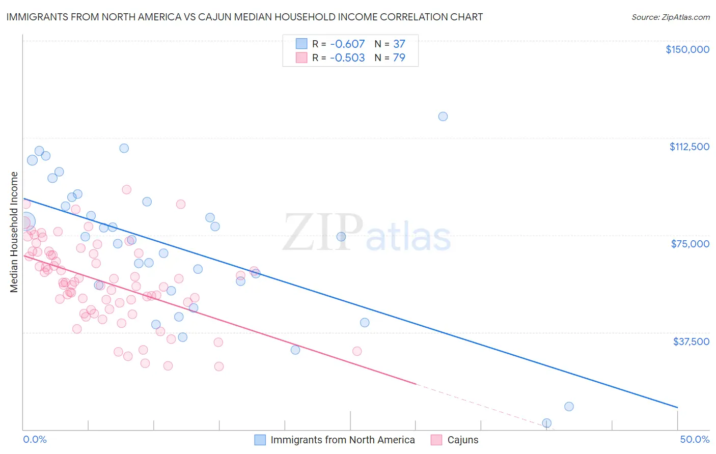 Immigrants from North America vs Cajun Median Household Income