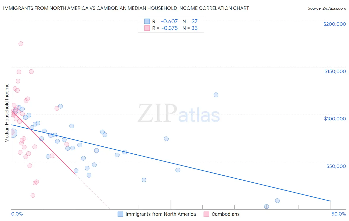 Immigrants from North America vs Cambodian Median Household Income