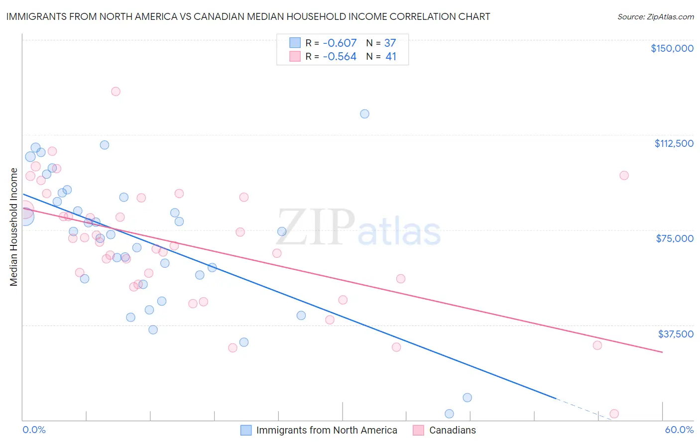 Immigrants from North America vs Canadian Median Household Income