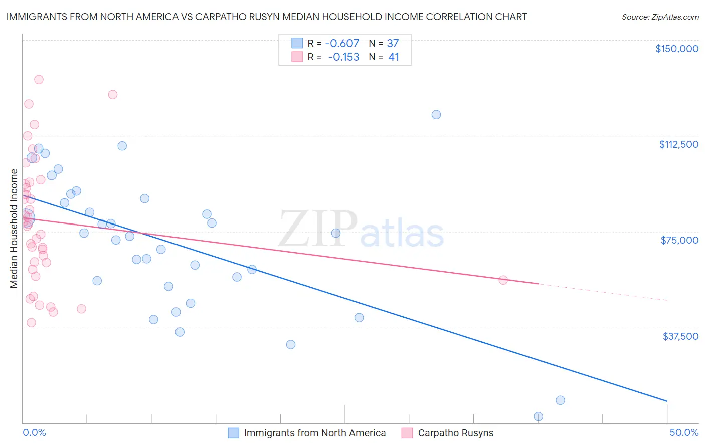 Immigrants from North America vs Carpatho Rusyn Median Household Income