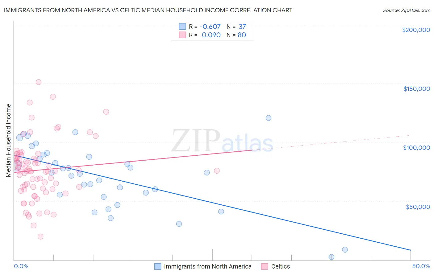Immigrants from North America vs Celtic Median Household Income