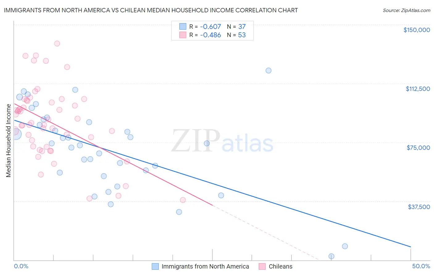 Immigrants from North America vs Chilean Median Household Income