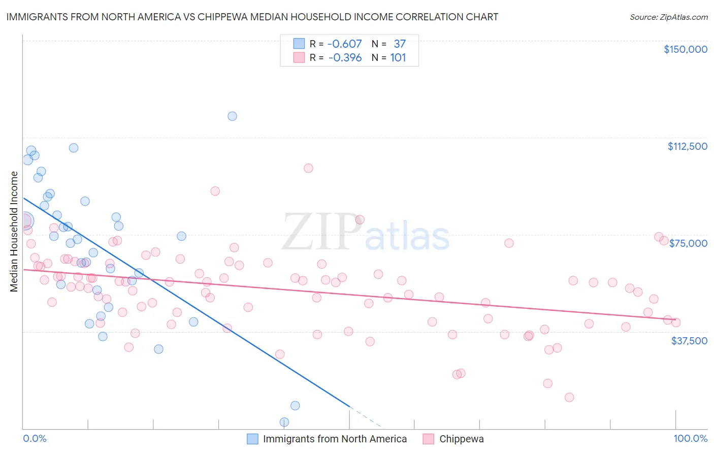Immigrants from North America vs Chippewa Median Household Income