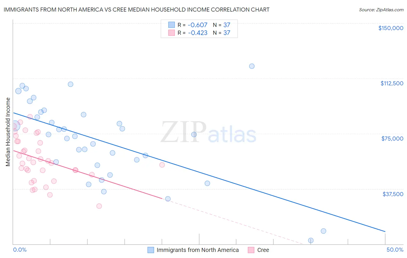 Immigrants from North America vs Cree Median Household Income