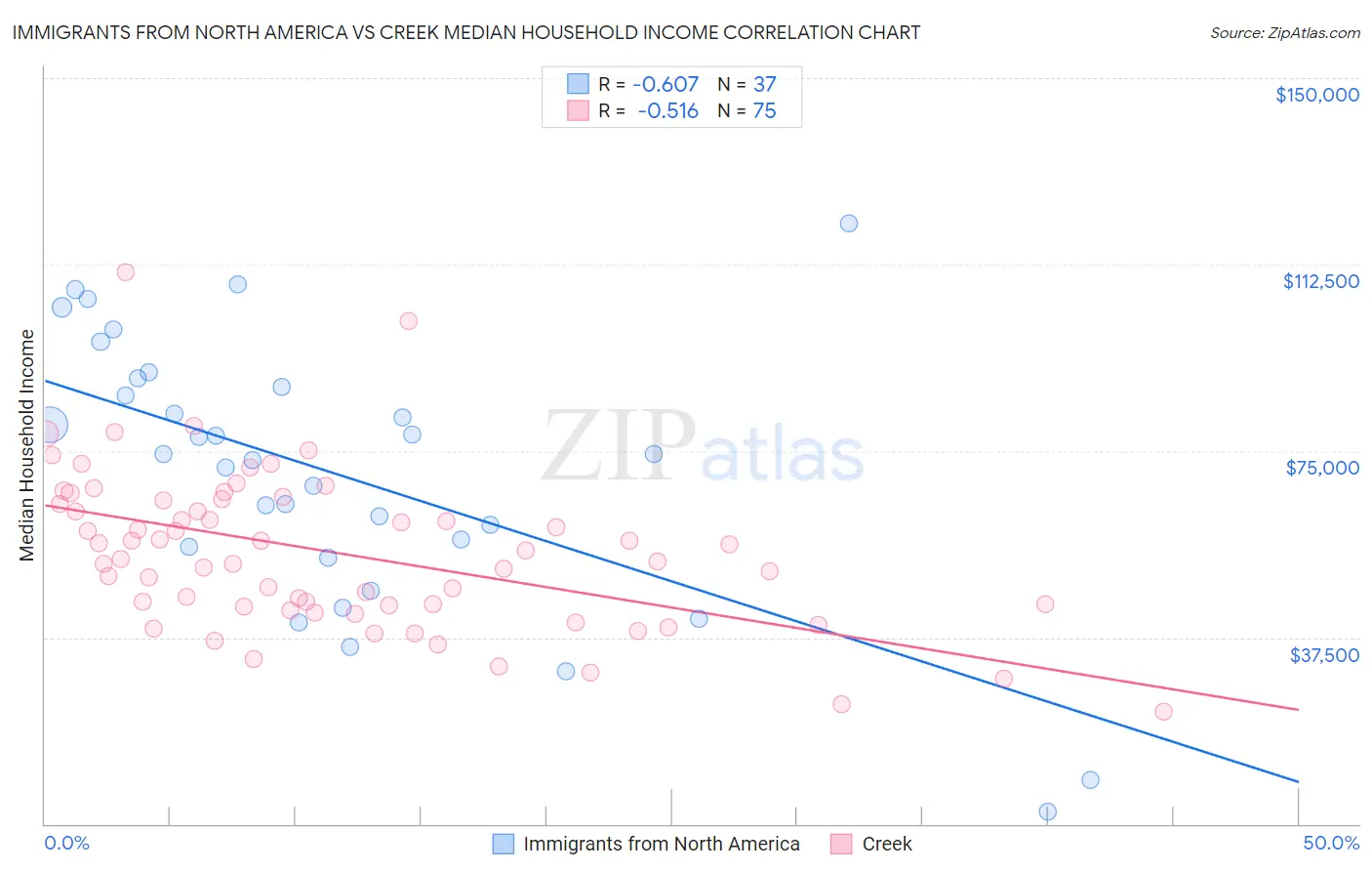 Immigrants from North America vs Creek Median Household Income