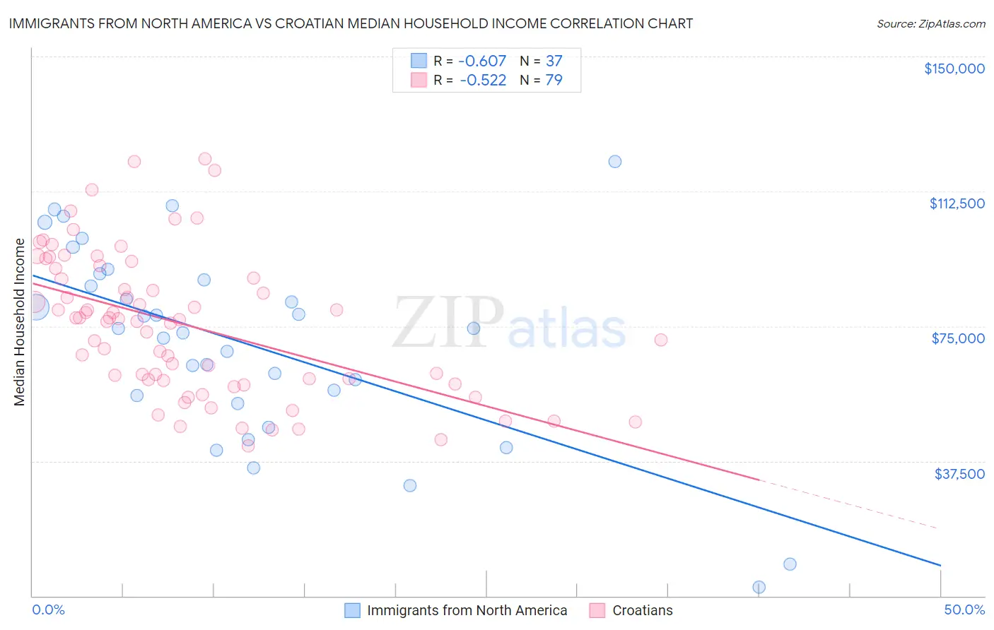 Immigrants from North America vs Croatian Median Household Income