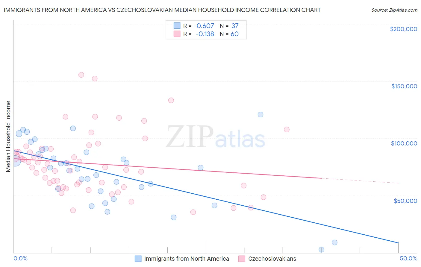 Immigrants from North America vs Czechoslovakian Median Household Income