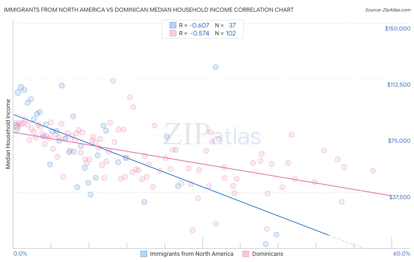 Immigrants from North America vs Dominican Median Household Income