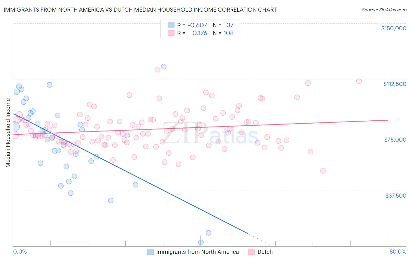 Immigrants from North America vs Dutch Median Household Income