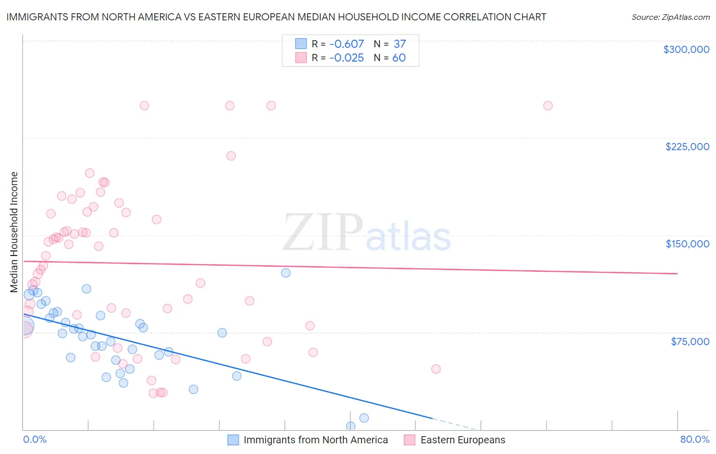 Immigrants from North America vs Eastern European Median Household Income