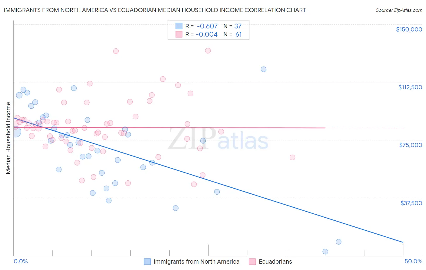 Immigrants from North America vs Ecuadorian Median Household Income