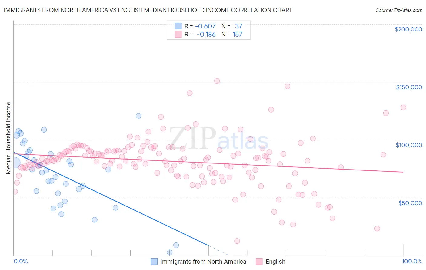 Immigrants from North America vs English Median Household Income