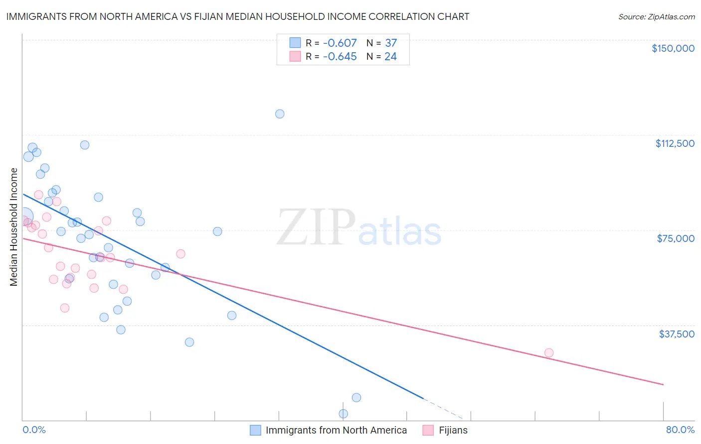 Immigrants from North America vs Fijian Median Household Income
