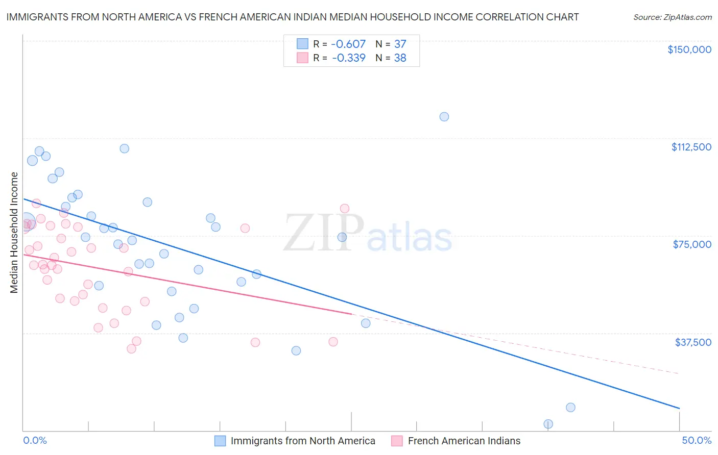 Immigrants from North America vs French American Indian Median Household Income