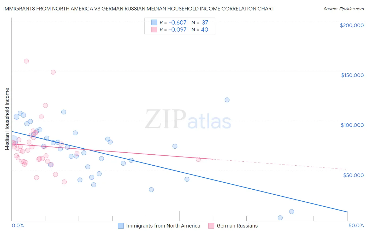Immigrants from North America vs German Russian Median Household Income