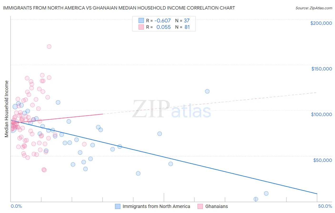 Immigrants from North America vs Ghanaian Median Household Income