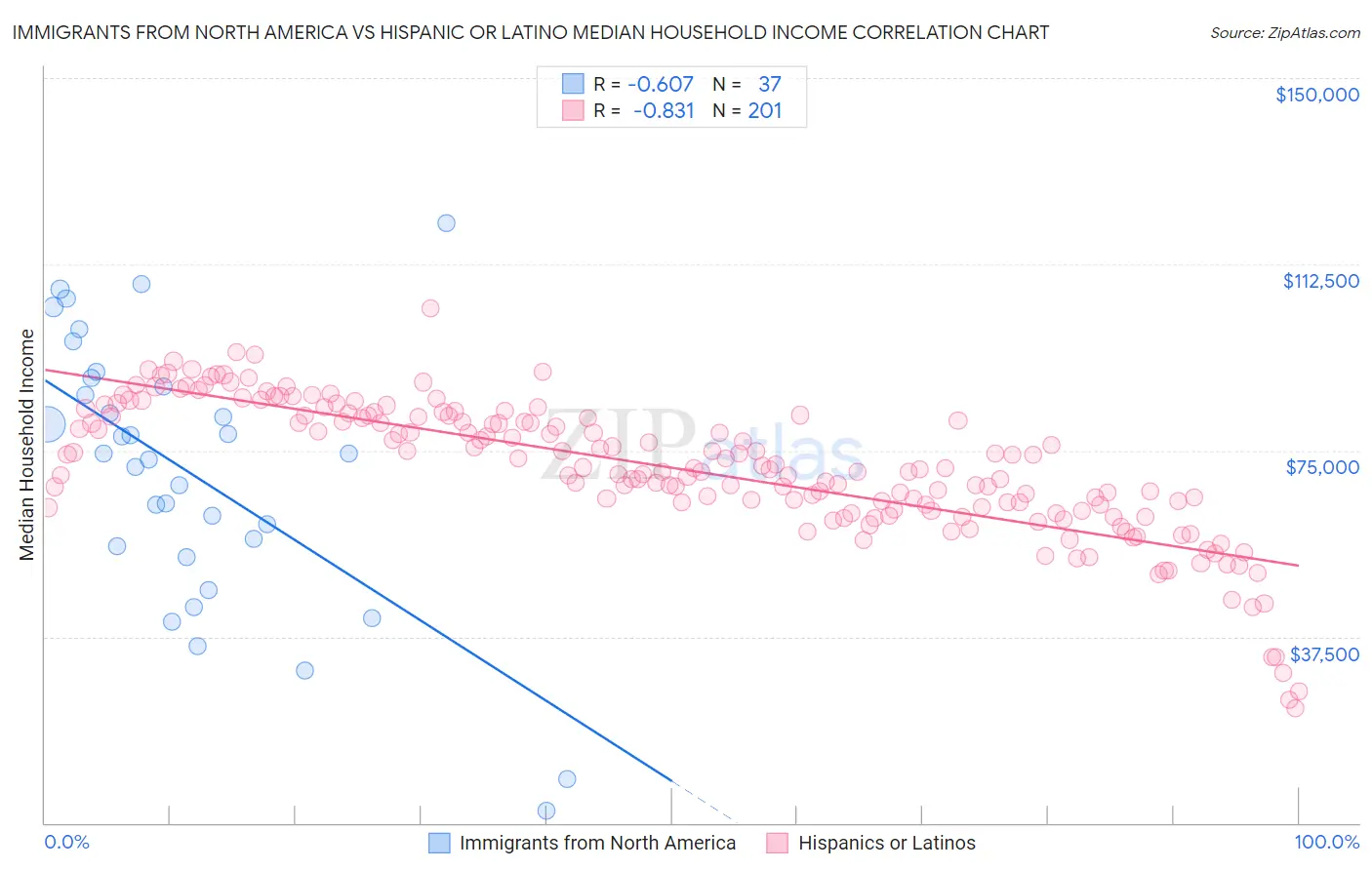 Immigrants from North America vs Hispanic or Latino Median Household Income