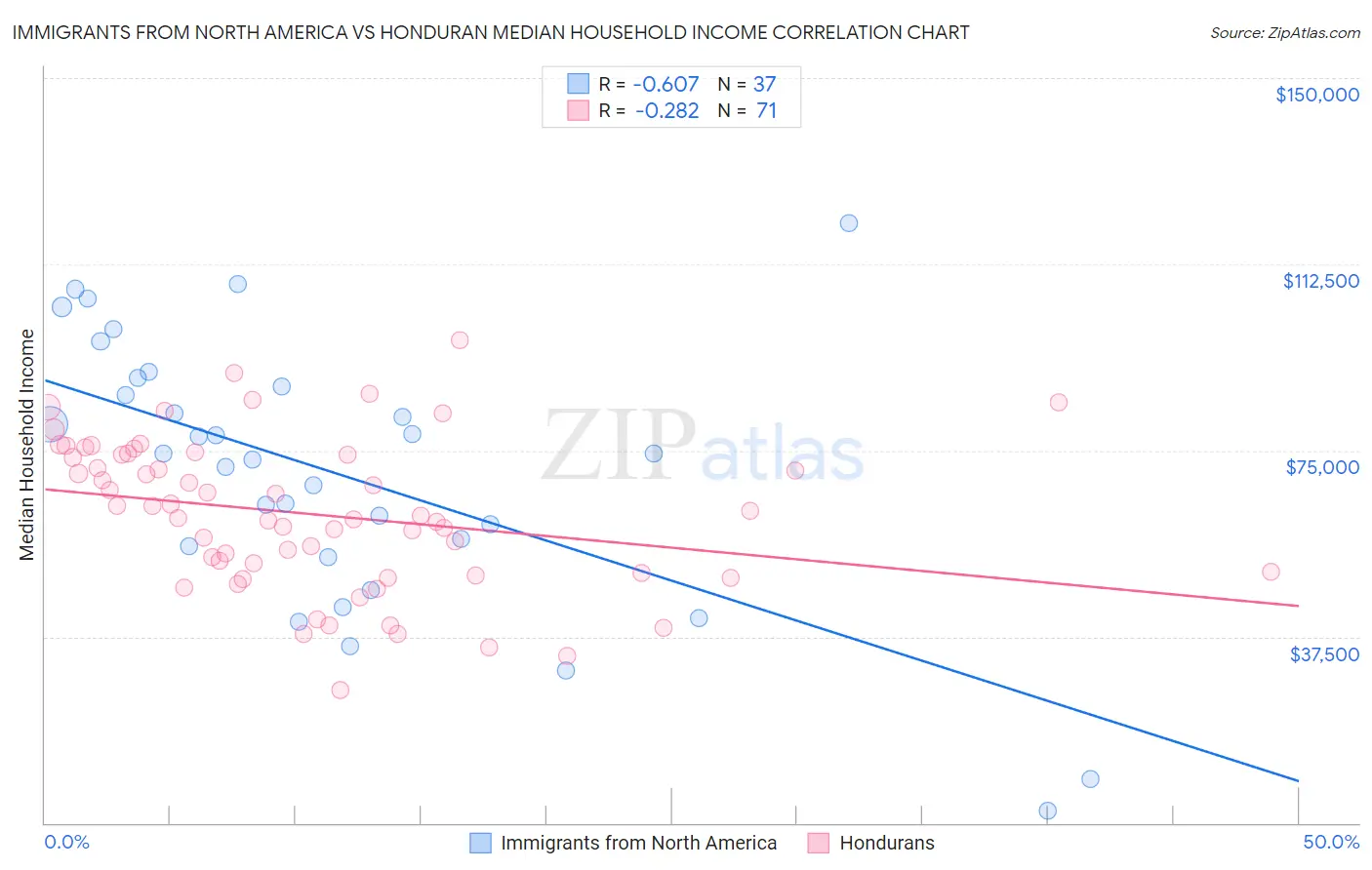 Immigrants from North America vs Honduran Median Household Income