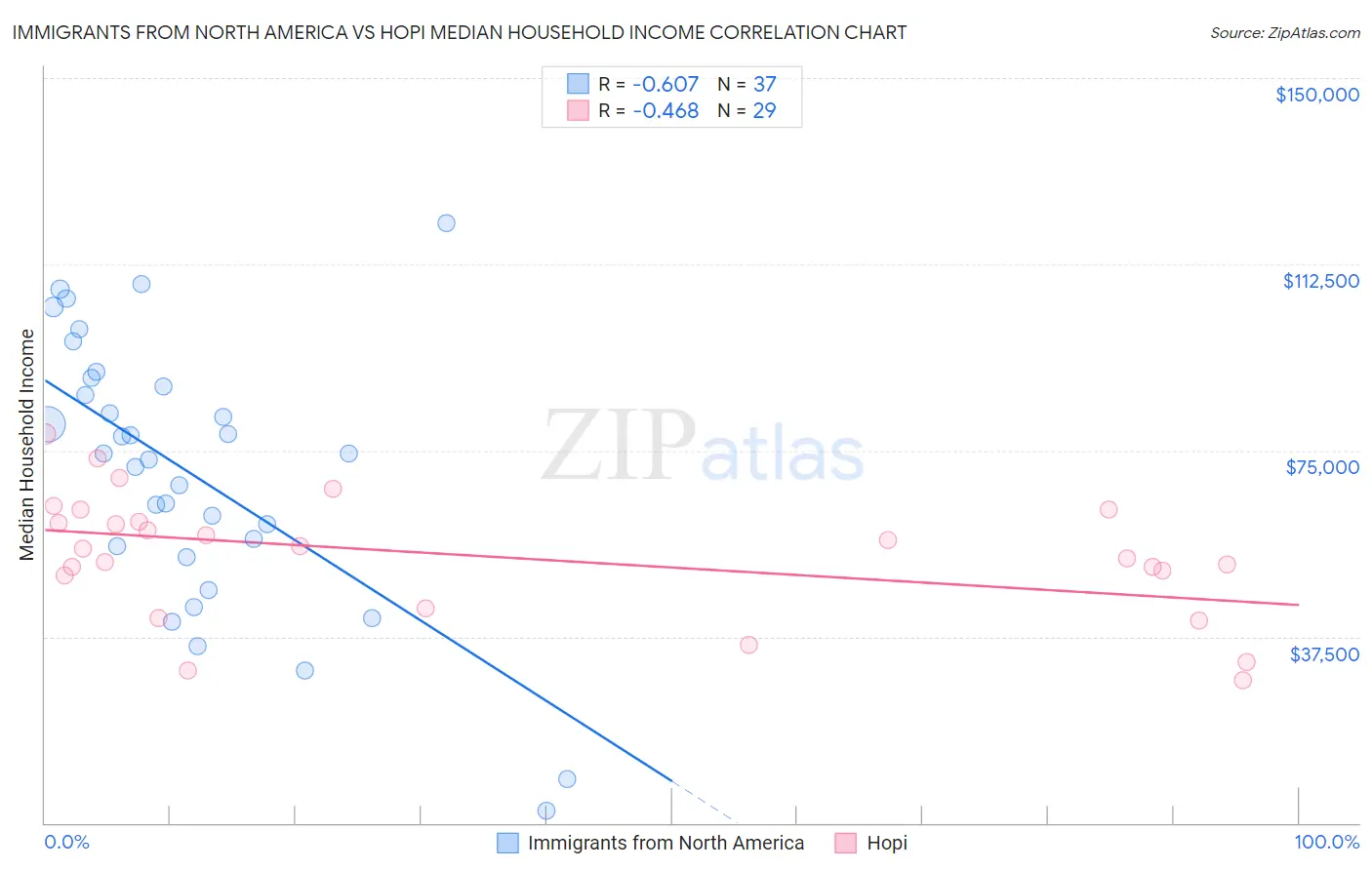 Immigrants from North America vs Hopi Median Household Income
