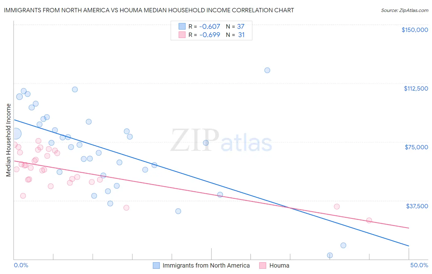 Immigrants from North America vs Houma Median Household Income