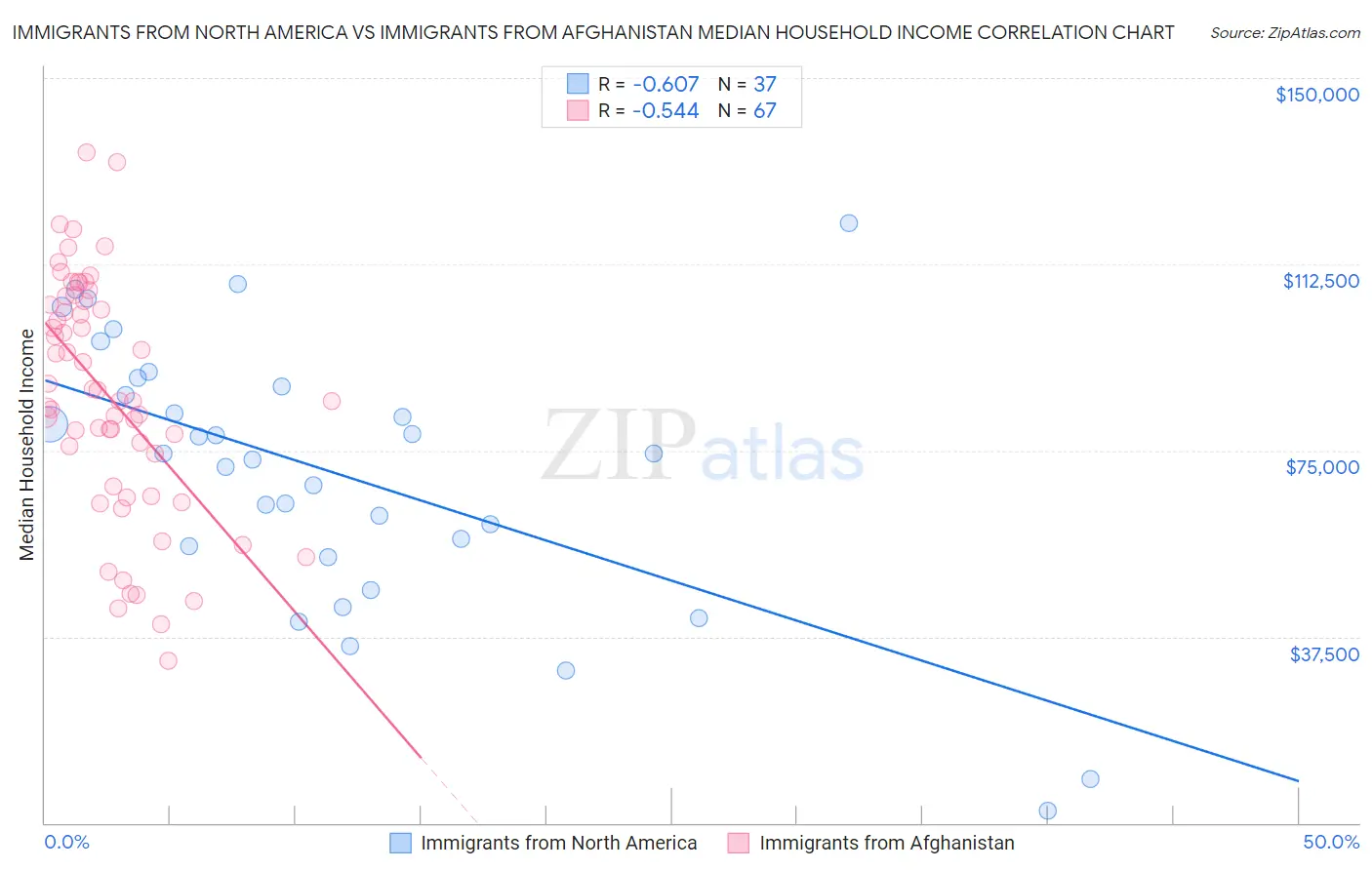 Immigrants from North America vs Immigrants from Afghanistan Median Household Income