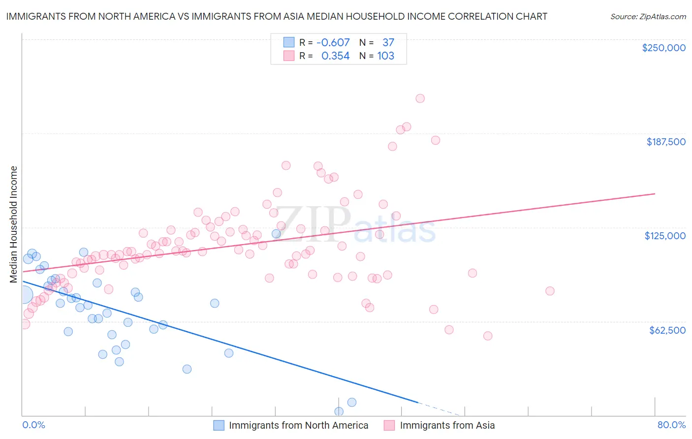 Immigrants from North America vs Immigrants from Asia Median Household Income