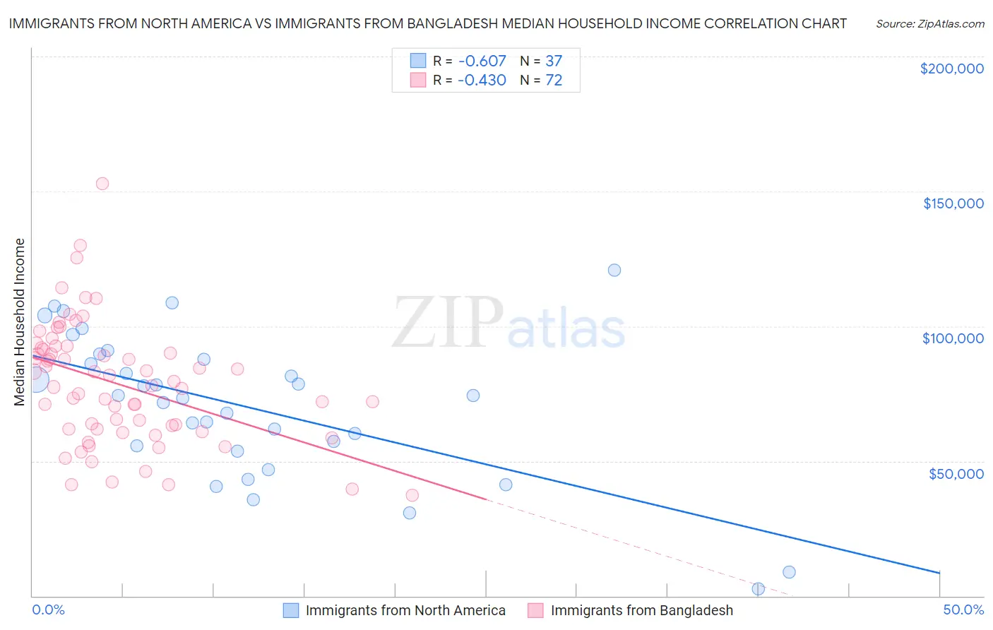 Immigrants from North America vs Immigrants from Bangladesh Median Household Income